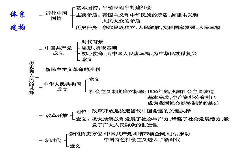 第一課 歷史和人民的選擇 課件-2024屆高考政治一輪復(fù)習(xí)統(tǒng)編版必修三政治與法治第5頁