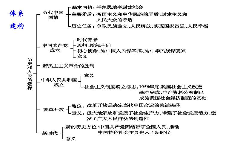 第一课 历史和人民的选择 课件-2024届高考政治一轮复习统编版必修三政治与法治第5页