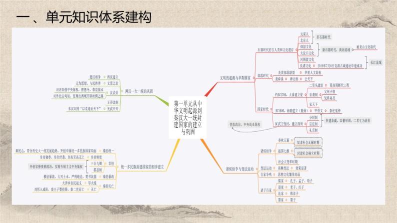 统编版高中历史必修上册第一单元从中华文明起源到秦汉统一多民族封建国家的建立与巩固复习课件+分层作业02