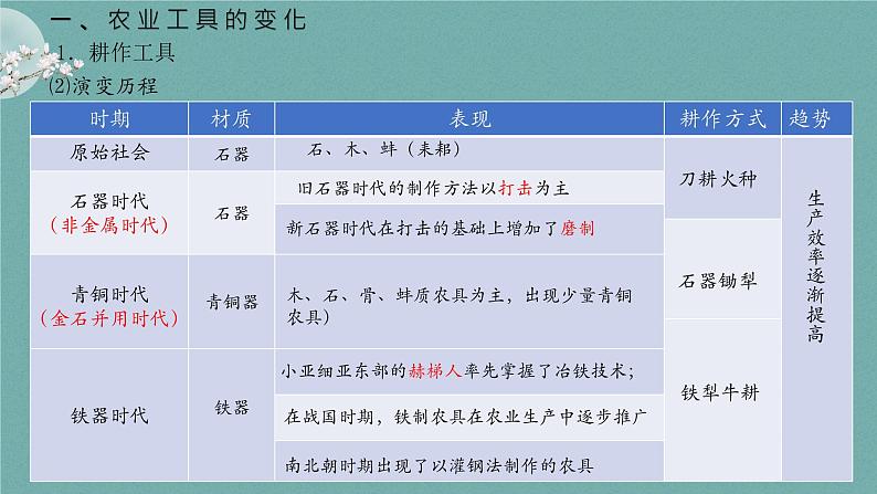 选择性必修二《经济与社会生活 》新视角课件 第4课 古代的生产工具与劳作05