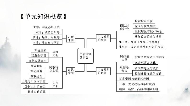 2024年高考历史一轮复习必修中外历史纲要(下)第二单元第3课中古时期的欧洲课件第2页