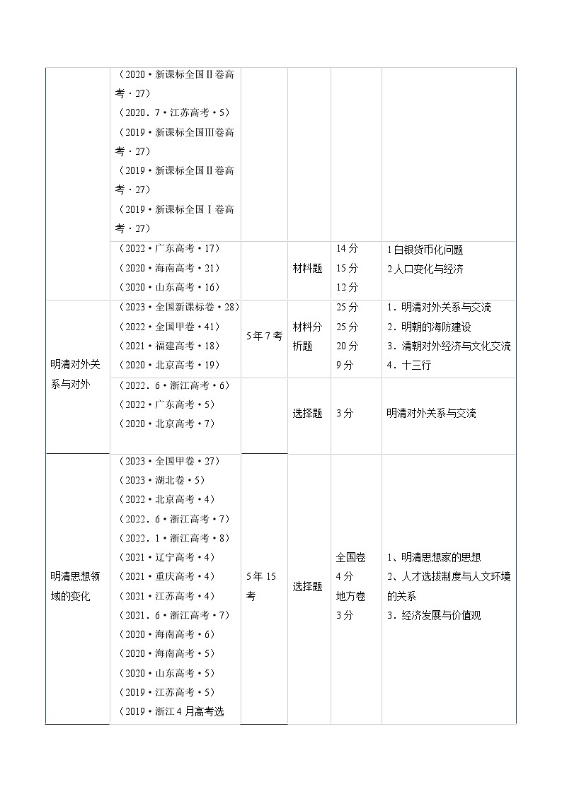 高考历史真题分项汇编(全国通用)五年(2019-2023)专题04 明清社会转型02