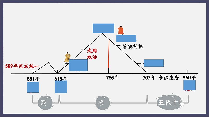 人教統(tǒng)編版高中歷史必修中外歷史綱要 第六課 從隋唐盛世到五代十國(guó) 課件第6頁