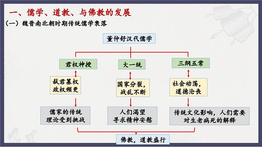 人教統(tǒng)編版高中歷史必修中外歷史綱要 第八課 三國至隋唐的文化 課件第6頁