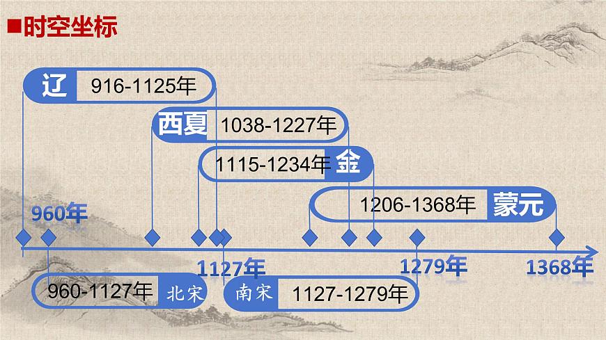 統(tǒng)編版高中歷史必修上冊第10課遼夏金元的統(tǒng)治課件第3頁