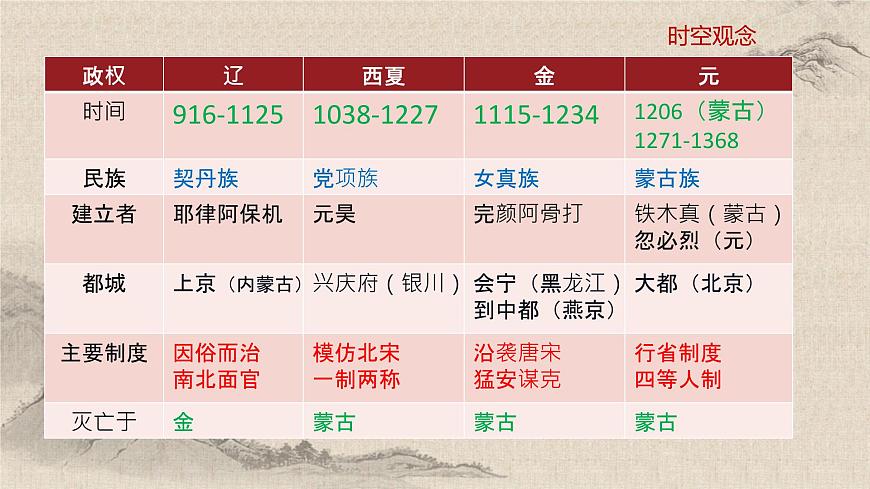 統(tǒng)編版高中歷史必修上冊第10課遼夏金元的統(tǒng)治課件第5頁