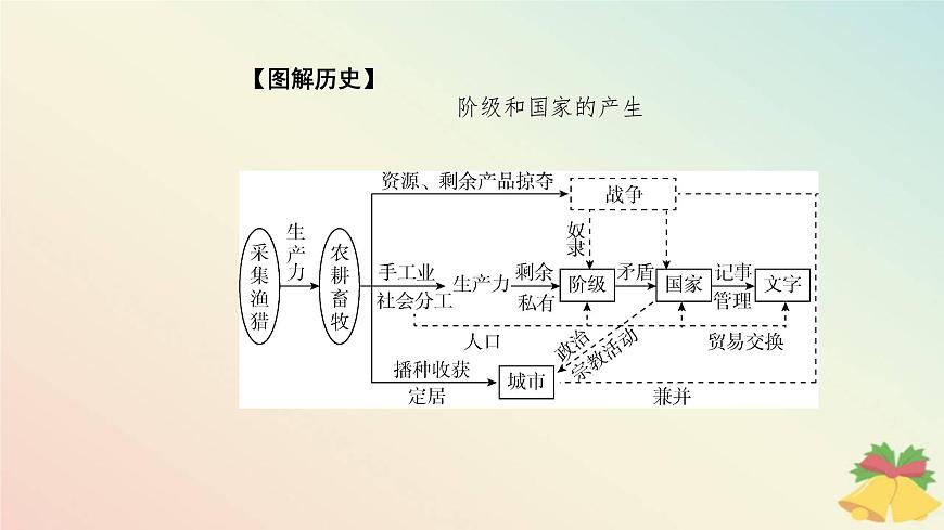 新教材2023高中歷史第一單元古代文明的產(chǎn)生與發(fā)展第1課文明的產(chǎn)生與早期發(fā)展課件部編版必修中外歷史綱要下第6頁