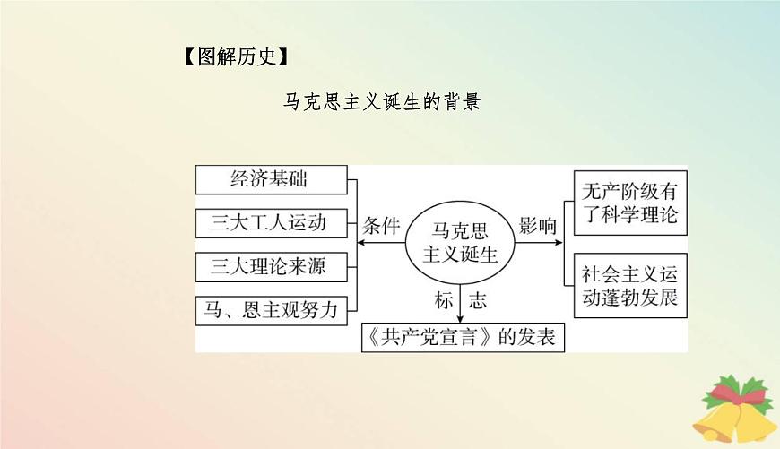 新教材2023高中歷史第五單元工業(yè)革命與馬克思主義的誕生第11課馬克思主義的誕生與傳播課件部編版必修中外歷史綱要下第6頁