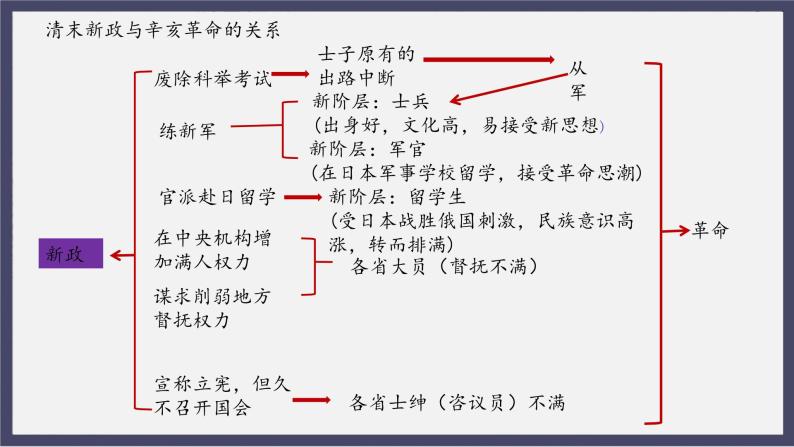 人教统编版高中历史必修中外历史纲要 第十九课 辛亥革命 课件+教案+同步分层练习(含答案)07