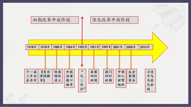 人教统编版高中历史必修中外历史纲要 第二十八课 中国特色社会主义道路的开辟与发展 课件+教案+同步分层练习(含答案)06