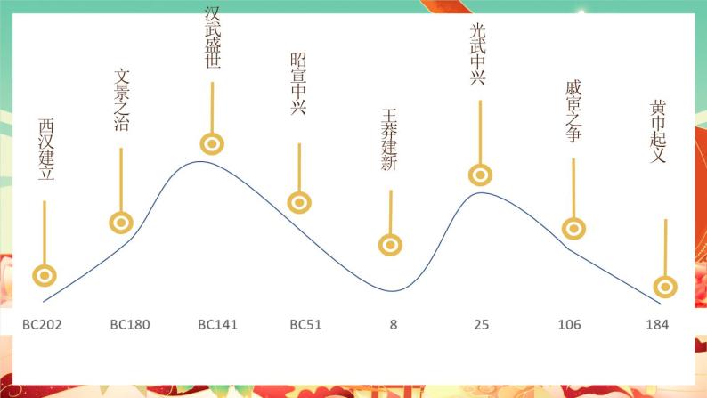 人教统编版历史(必修) 第4课 西汉和东汉——统一多民族封建国家的巩固（课件）03