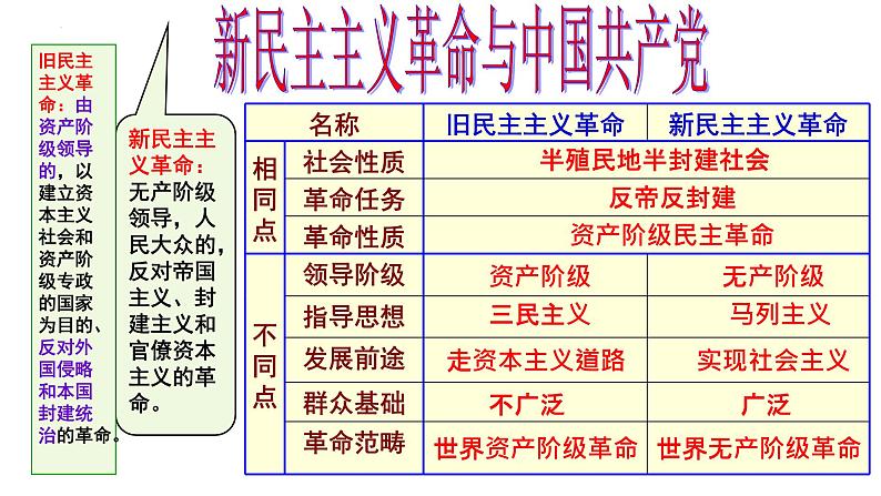 新民主主义革命与中国共产党 课件--2024届高三统编版(2019)历史一轮复习第1页