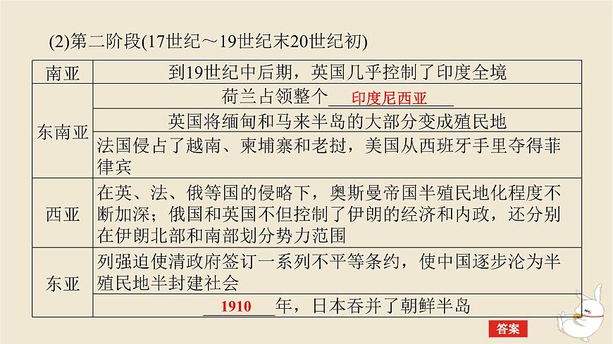 新教材2024版高考?xì)v史全程一輪總復(fù)習(xí)第九單元工業(yè)文明的開(kāi)啟與擴(kuò)展__近代的世界第32講資本主義世界殖民體系與亞非拉民族獨(dú)立運(yùn)動(dòng)課件第7頁(yè)