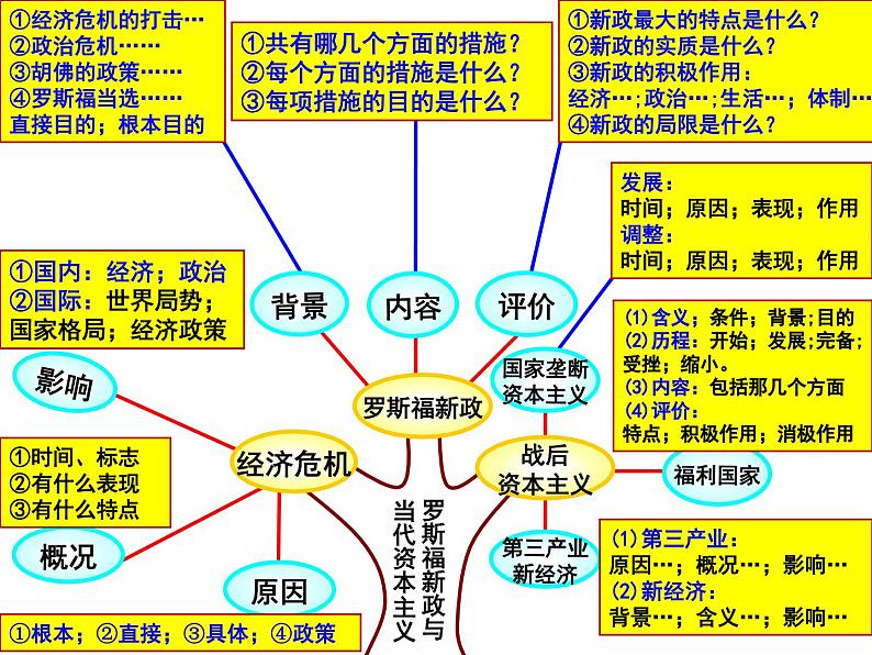 【名师经典课件】专题十五 世界现代史(中)-2020年高考历史二轮通史复习备课第3页