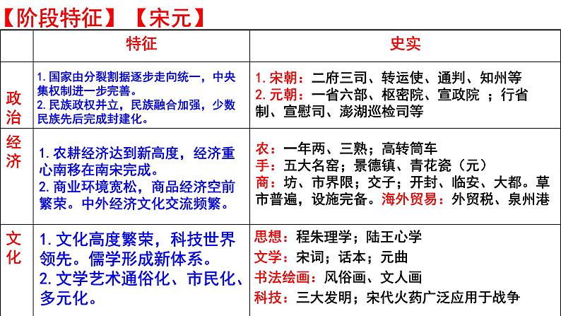 【名师经典课件】专题五 宋元时期-2020年高考历史二轮通史复习备课第5页