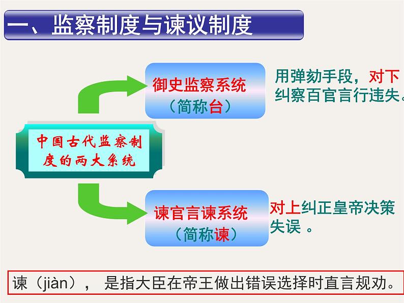 专题五 中国古代的监察与谏议制度 - 备战2023年高考历史系统性针对性专题复习(全国通用)课件PPT第5页