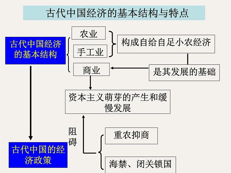 专题六 发达的中国古代农业 - 备战2023年高考历史系统性针对性专题复习(全国通用)课件PPT第3页