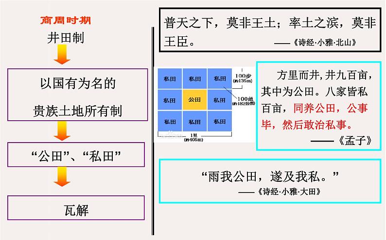 专题九 中国古代的土地制度和经济政策 - 备战2023年高考历史系统性针对性专题复习(全国通用)课件PPT第4页