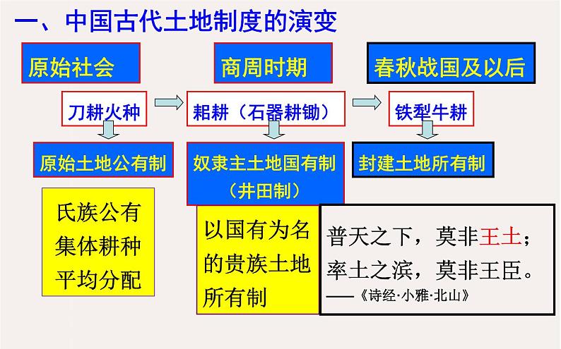 专题九 中国古代的土地制度和经济政策 - 备战2023年高考历史系统性针对性专题复习(全国通用)课件PPT第6页