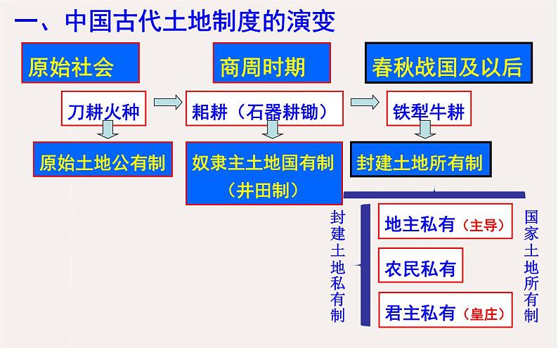 专题九 中国古代的土地制度和经济政策 - 备战2023年高考历史系统性针对性专题复习(全国通用)课件PPT第7页