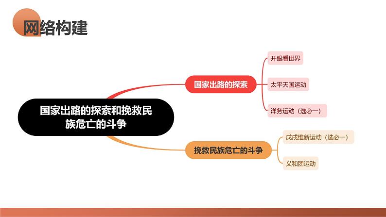 第15讲 国家出路的探索和挽救民族危亡的斗争(课件)-2024年高考历史一轮复习讲练测(新教材新高考)第8页