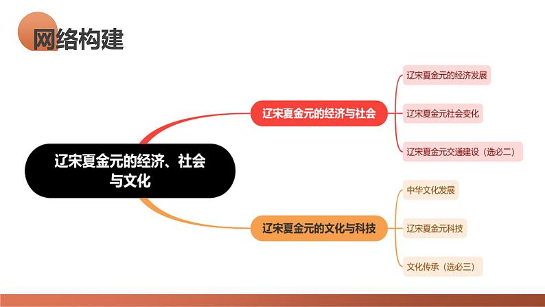 第07讲 辽宋夏金元的经济、社会和文化(课件)-2024年高考历史一轮复习讲练测(新教材新高考)08