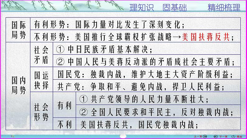 第27讲 解放战争——民心决定的国运之争-【备考无忧】2023年高考历史一轮复习经典课件第8页