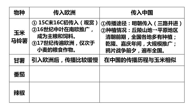 第2课 新航路开辟后的食物物种交流-2021-2022学年高二历史教师精编课件(选择性必修2:经济与社会生活)第4页