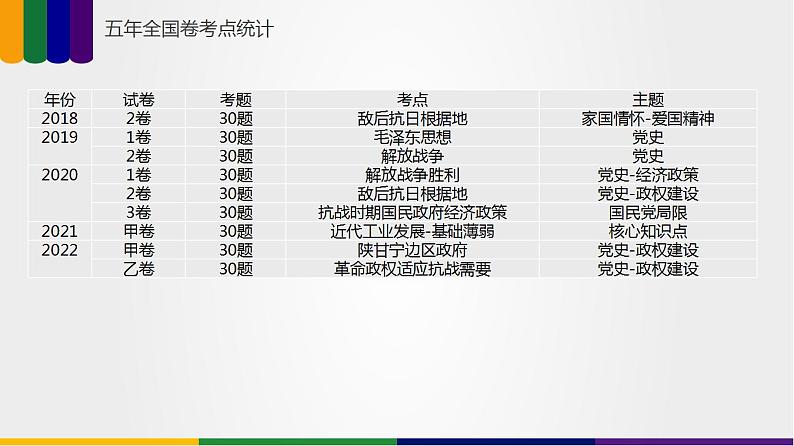 第05讲 中华民族的抗日战争和人民解放战争-2023年高考历史一轮复习讲练测(新教材专用)课件PPT第4页