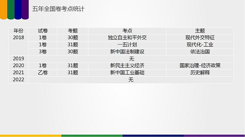 第06讲 中华人民共和国成立和社会主义革命与建设(讲)-2023年高考历史一轮复习讲练测(新教材专用)课件PPT第4页