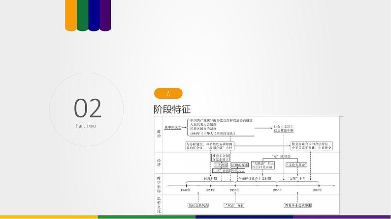 第06讲 中华人民共和国成立和社会主义革命与建设(讲)-2023年高考历史一轮复习讲练测(新教材专用)课件PPT第5页