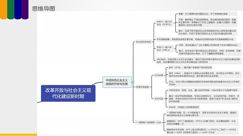 第07讲 改革开放与社会主义现代化建设新时期(讲)-2023年高考历史一轮复习讲练测(新教材专用)课件PPT08