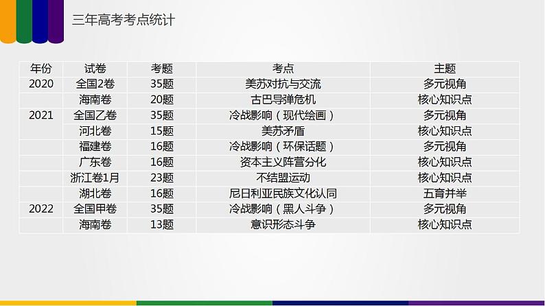 第08讲 冷战和二战后国际格局的演变-2023年高考历史一轮复习讲练测(新教材专用)课件PPT第4页