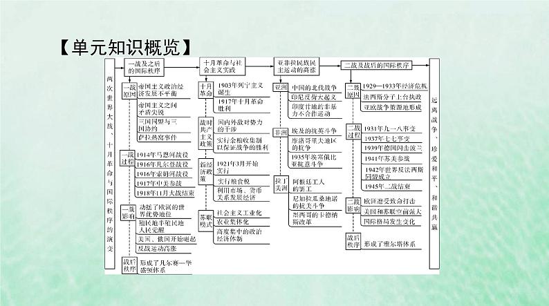 2024届高考历史一轮总复习必修中外历史纲要下第七单元第14课第一次世界大战与战后国际秩序课件第2页