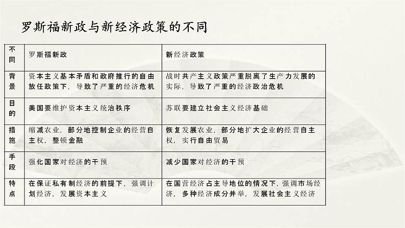 高二历史《经济与社会生活》第9课 20世纪以来人类的经济与生活 课件第7页