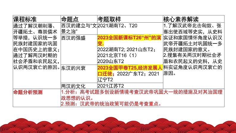 第3讲 统一多民族封建国家的建立与巩固——秦汉(精品课件)-【考点过一遍】2024年高考历史一轮复习高效备考课件(中外历史纲要上)第3页