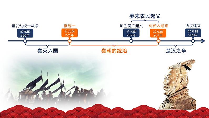 第3讲 统一多民族封建国家的建立与巩固——秦汉(精品课件)-【考点过一遍】2024年高考历史一轮复习高效备考课件(中外历史纲要上)第4页
