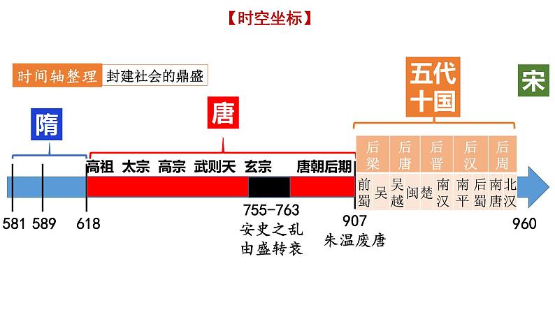 第5讲 从隋唐盛世到五代十国(精品课件)-【考点过一遍】2024年高考历史一轮复习高效备考课件(中外历史纲要上)第3页