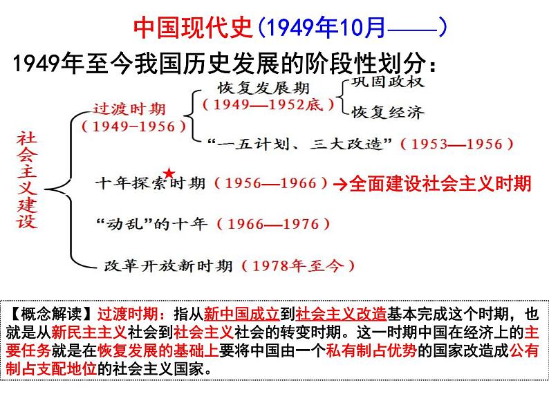 专题14 中国现代史(1949年至今)的政治发展状况-2022年高考历史精细大一轮复习优质备课课件(中国史)第2页