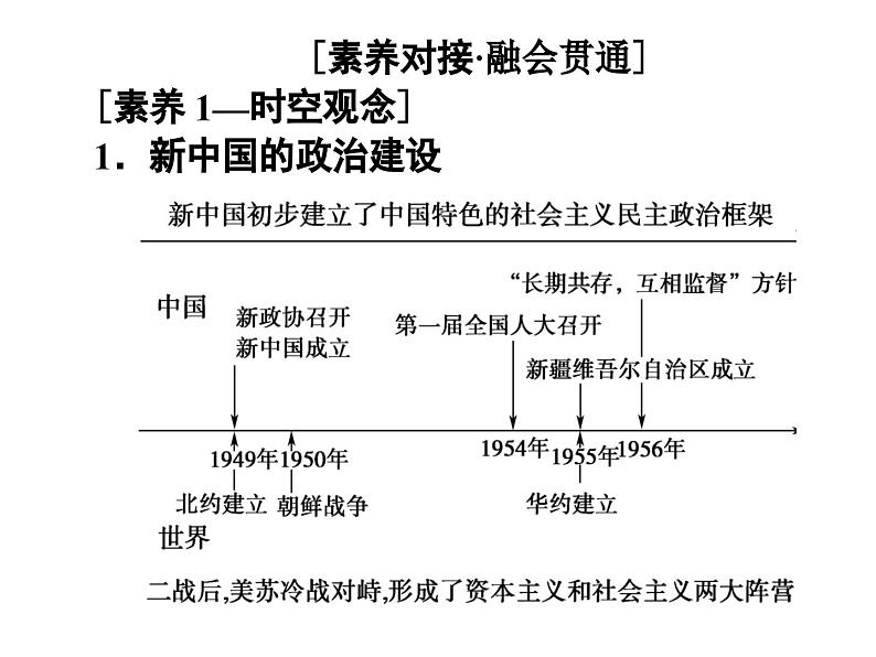 专题14 中国现代史(1949年至今)的政治发展状况-2022年高考历史精细大一轮复习优质备课课件(中国史)第5页