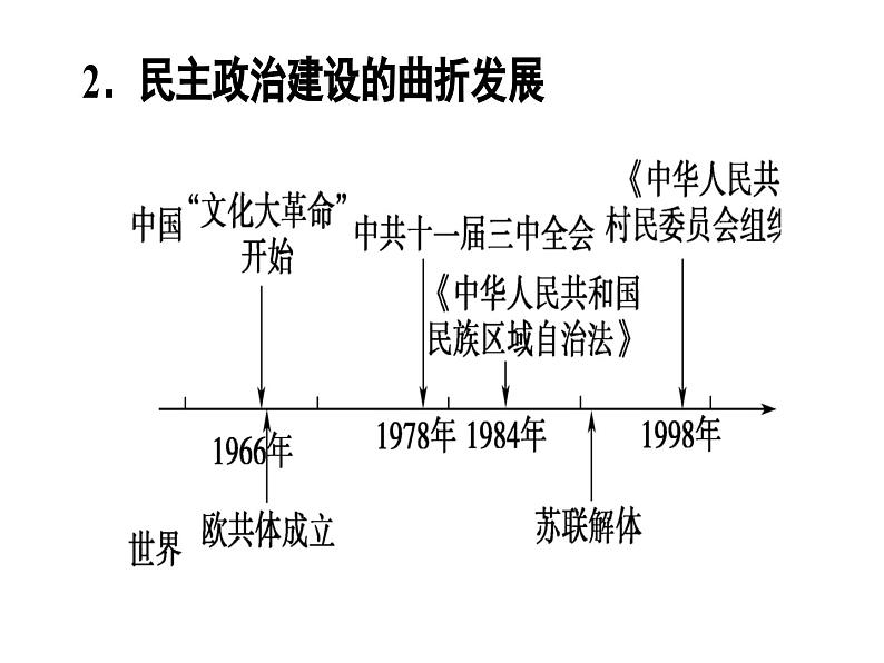 专题14 中国现代史(1949年至今)的政治发展状况-2022年高考历史精细大一轮复习优质备课课件(中国史)第6页