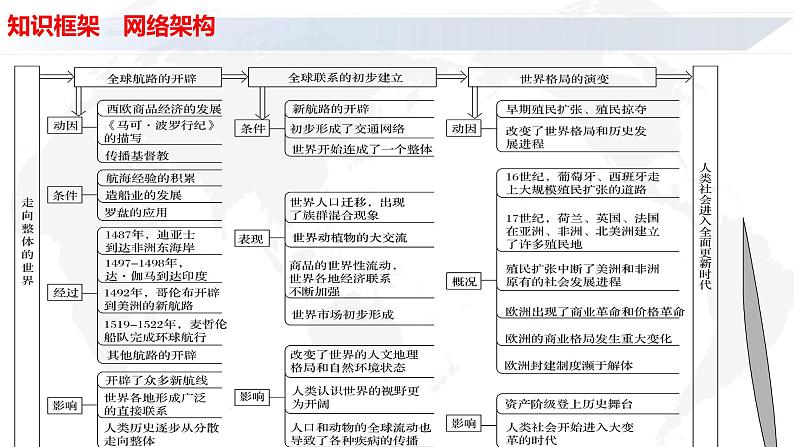 专题14 走向整体的世界-2022年新教材新高考历史一轮复习(纲要上下册+选择性必修内容)课件PPT第5页