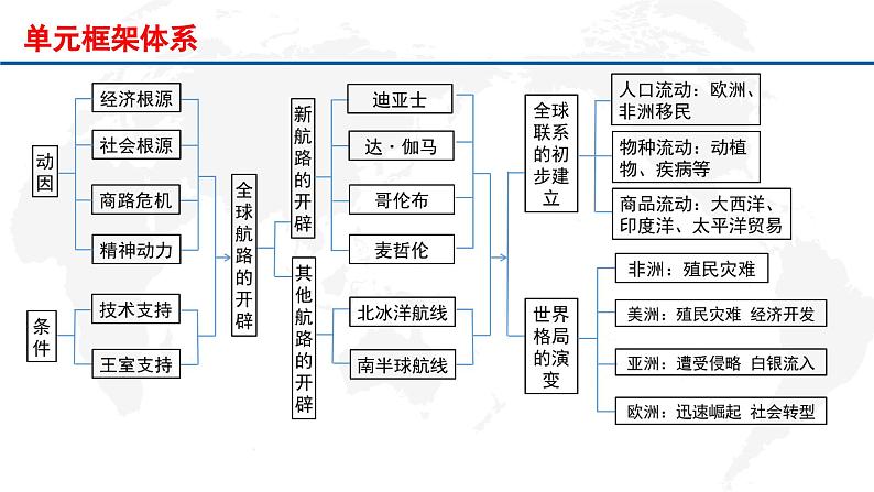 专题14 走向整体的世界-2022年新教材新高考历史一轮复习(纲要上下册+选择性必修内容)课件PPT第6页