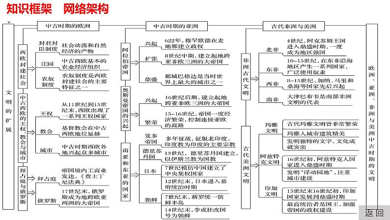 专题13 中古时期的世界-2022年新教材新高考历史一轮复习(纲要上下册+选择性必修内容)课件PPT02