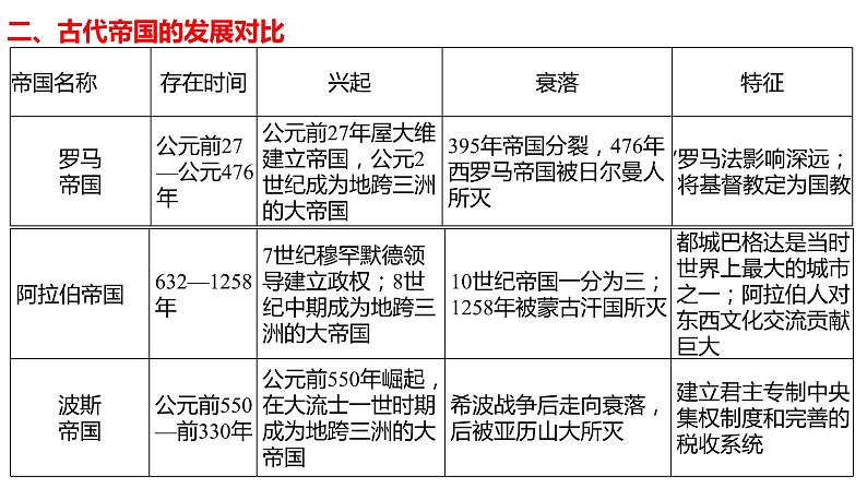 专题13 中古时期的世界-2022年新教材新高考历史一轮复习(纲要上下册+选择性必修内容)课件PPT04