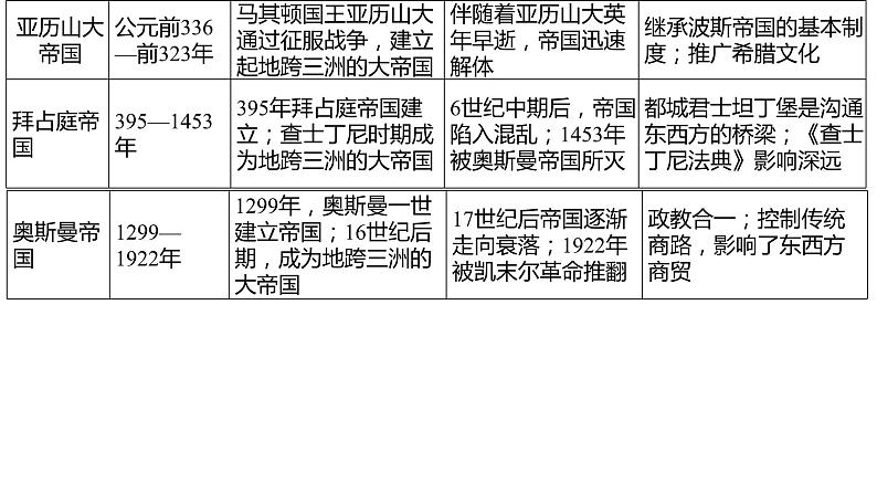 专题13 中古时期的世界-2022年新教材新高考历史一轮复习(纲要上下册+选择性必修内容)课件PPT05