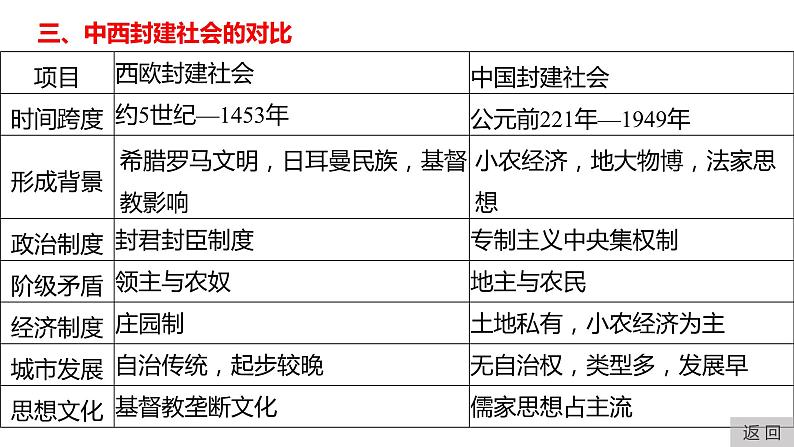 专题13 中古时期的世界-2022年新教材新高考历史一轮复习(纲要上下册+选择性必修内容)课件PPT06