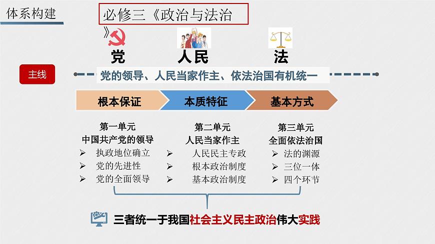 第一課歷史和人民的選擇-2024年高考政治一輪復(fù)習(xí)課件（統(tǒng)編版必修1、2、3、4）第3頁(yè)