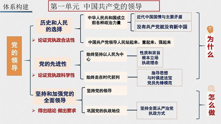 第一課歷史和人民的選擇-2024年高考政治一輪復(fù)習(xí)課件（統(tǒng)編版必修1、2、3、4）第4頁(yè)