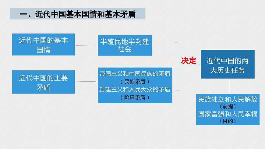 第一課歷史和人民的選擇-2024年高考政治一輪復(fù)習(xí)課件（統(tǒng)編版必修1、2、3、4）第6頁(yè)